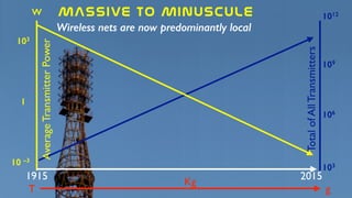 MASSIVE  to  Minuscule
Wireless nets are now predominantly local
1915 2015
103
106
109
1012
103
1
10 –3
AverageTransmitterPower
TotalofAllTransmitters
T
Kg
g
W
 