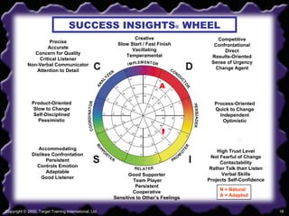 Dynamic Communication | PPT