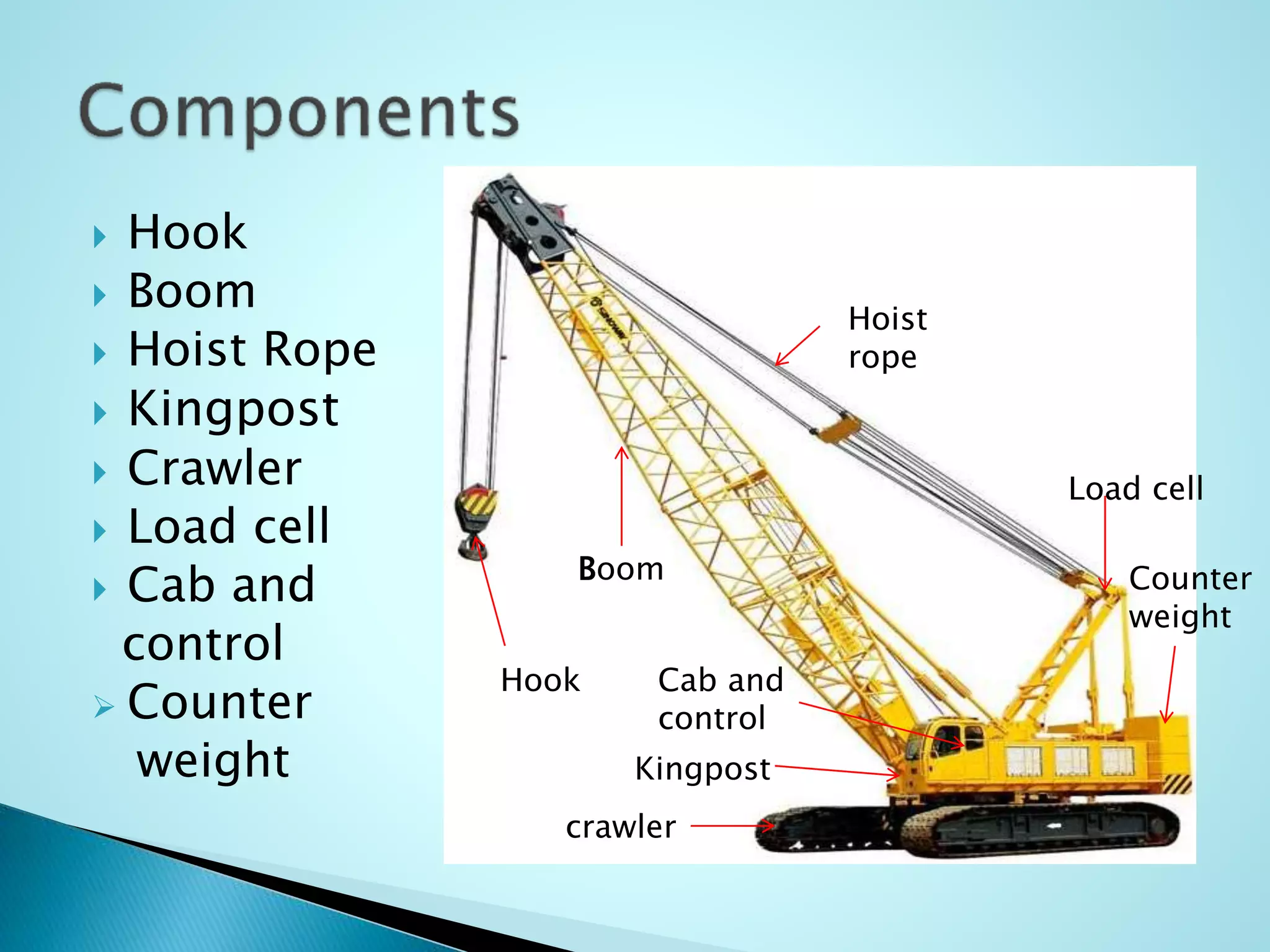  Hook 
 Boom 
 Hoist Rope 
 Kingpost 
 Crawler 
 Load cell 
 Cab and 
control 
 Counter 
weight 
Hook 
Hoist 
rope 
Boom 
Kingpost 
crawler 
Load cell 
Cab and 
control 
Counter 
weight 
 