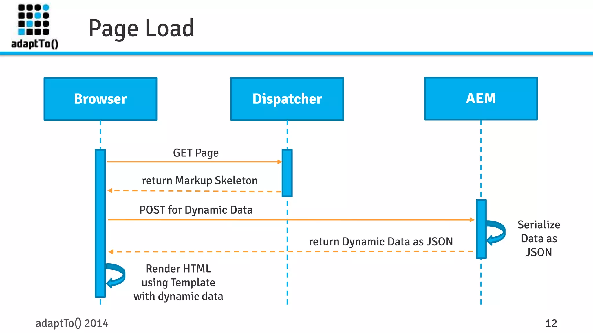 Page Load 
Browser Dispatcher AEM 
GET Page 
return Markup Skeleton 
POST for Dynamic Data 
return Dynamic Data as JSON 
Serialize 
Data as 
JSON 
Render HTML 
using Template 
with dynamic data 
adaptTo() 2014 12 
 