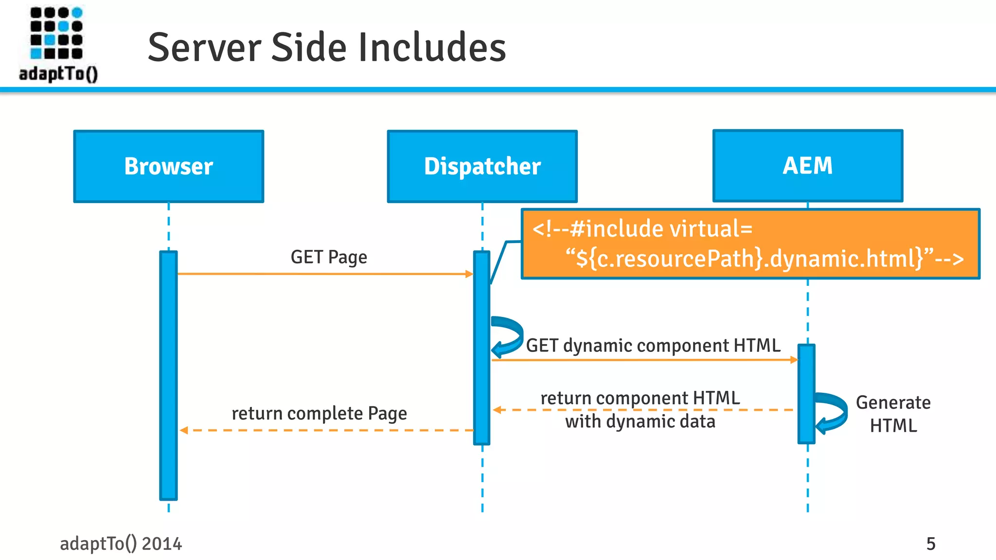 Server Side Includes 
Browser Dispatcher AEM 
GET Page 
return complete Page 
<!--#include virtual= 
“${c.resourcePath}.dynamic.html}”--> 
GET dynamic component HTML 
return component HTML 
with dynamic data 
Generate 
HTML 
adaptTo() 2014 5 
 