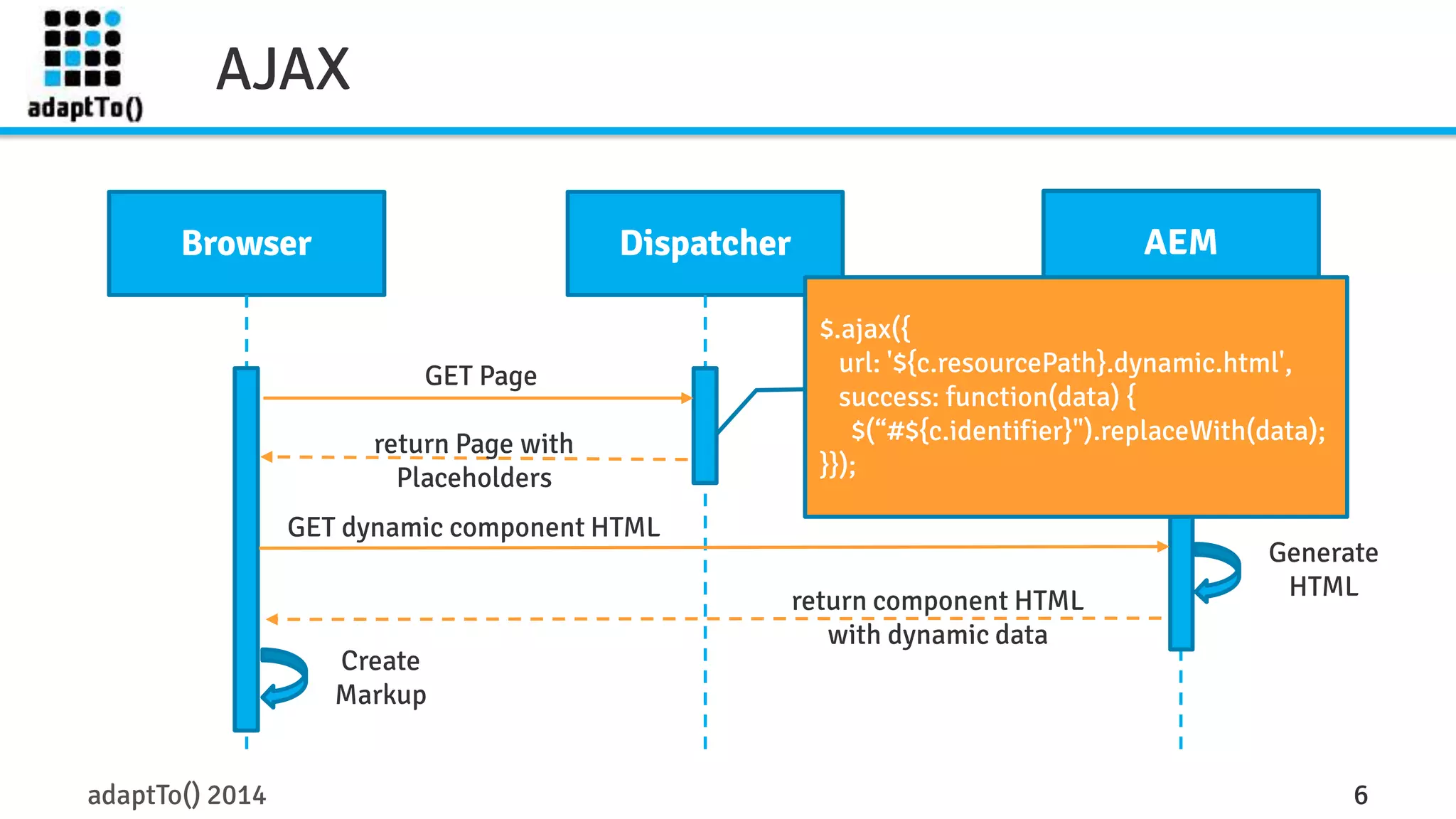 AJAX 
Browser Dispatcher AEM 
GET Page 
return Page with 
Placeholders 
GET dynamic component HTML 
$.ajax({ 
url: '${c.resourcePath}.dynamic.html', 
success: function(data) { 
$(“#${c.identifier}").replaceWith(data); 
}}); 
return component HTML 
with dynamic data 
Generate 
HTML 
Create 
Markup 
adaptTo() 2014 6 
 