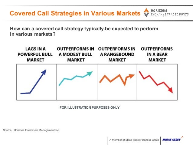Option trading covered call writing