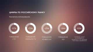 ЦИФРЫ ПО РОССИЙСКОМУ РЫНКУ
ПОВЫШЕНИЕ
CTR
ПОВЫШЕНИЕ
ЛОЯЛЬНОСТИ
ПОВЫШЕНИЕ
КОНВЕРСИИ
ПОВЫШЕНИЕ
ROI
СНИЖЕНИЕ ЗАТРАТ
НА РАЗРАБОТКУ
БАННЕРОВ И СОСТАВЛЕНИЕ
ТЕКСТОВЫХ ОБЪЯВЛЕНИЙ
Результаты использования:
+57% +73% +25% +34% -63%
 