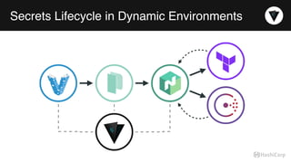 Secrets Lifecycle in Dynamic Environments
 