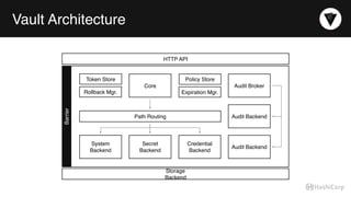 Vault Architecture
Audit Broker
Audit Backend
Audit Backend
Credential
Backend
Secret
Backend
System
Backend
Path Routing
Rollback Mgr. Expiration Mgr.
Token Store Policy Store
HTTP API
Storage
Backend
Core
Barrier
 