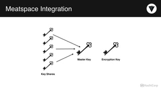 Meatspace Integration
Key Shares
Master Key Encryption Key
 