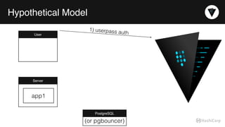Hypothetical Model
User
1) userpass auth
Server
PostgreSQL
app1
(or pgbouncer)
 