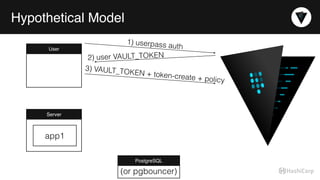 Hypothetical Model
User
1) userpass auth
2) user VAULT_TOKEN
3) VAULT_TOKEN + token-create + policy
Server
PostgreSQL
app1
(or pgbouncer)
 