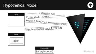 Hypothetical Model
User
1) userpass auth
2) user VAULT_TOKEN
3) VAULT_TOKEN + token-create + policy
4) policy-scoped VAULT_TOKEN
Server
PostgreSQL
app1
(or pgbouncer)
 