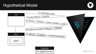 Hypothetical Model
User
1) userpass auth
2) user VAULT_TOKEN
3) VAULT_TOKEN + token-create + policy
4) policy-scoped VAULT_TOKEN
Server 5) VAULT_TOKEN + cred/read/app1
PostgreSQL
app1
(or pgbouncer)
 