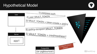 Hypothetical Model
User
1) userpass auth
2) user VAULT_TOKEN
3) VAULT_TOKEN + token-create + policy
4) policy-scoped VAULT_TOKEN
Server 5) VAULT_TOKEN + cred/read/app1
PostgreSQL
app1
(or pgbouncer)
6) CREATE ROLE… 
GRANT…
 