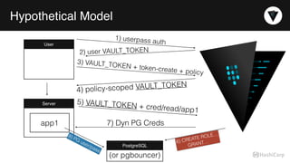 Hypothetical Model
User
1) userpass auth
2) user VAULT_TOKEN
3) VAULT_TOKEN + token-create + policy
4) policy-scoped VAULT_TOKEN
Server 5) VAULT_TOKEN + cred/read/app1
7) Dyn PG Creds
PostgreSQL
8) PG user/pass
app1
(or pgbouncer)
6) CREATE ROLE… 
GRANT…
 