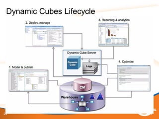 Dynamic Cubes Deep Dive IBM Cognos 10.2 | PDF