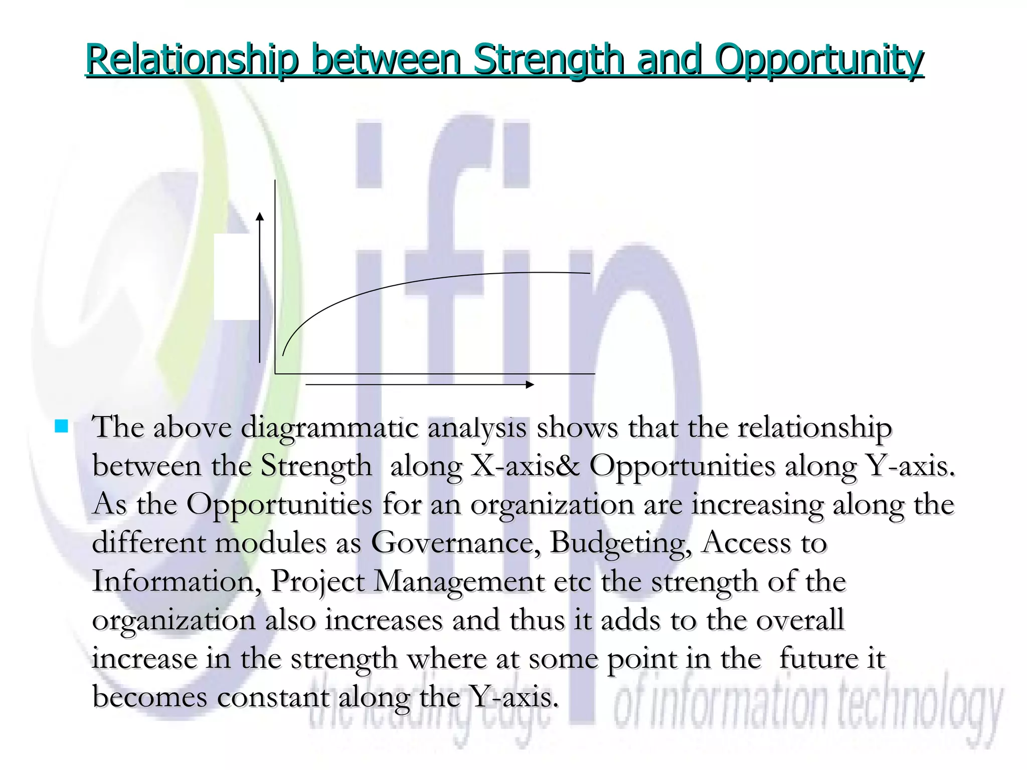 Relationship between Strength and Opportunity   The above diagrammatic analysis shows that the relationship between the Strength  along X-axis& Opportunities along Y-axis. As the Opportunities for an organization are increasing along the different modules as Governance, Budgeting, Access to Information, Project Management etc the strength of the organization also increases and thus it adds to the overall increase in the strength where at some point in the  future it becomes constant along the Y-axis.   Strength Opportunities 