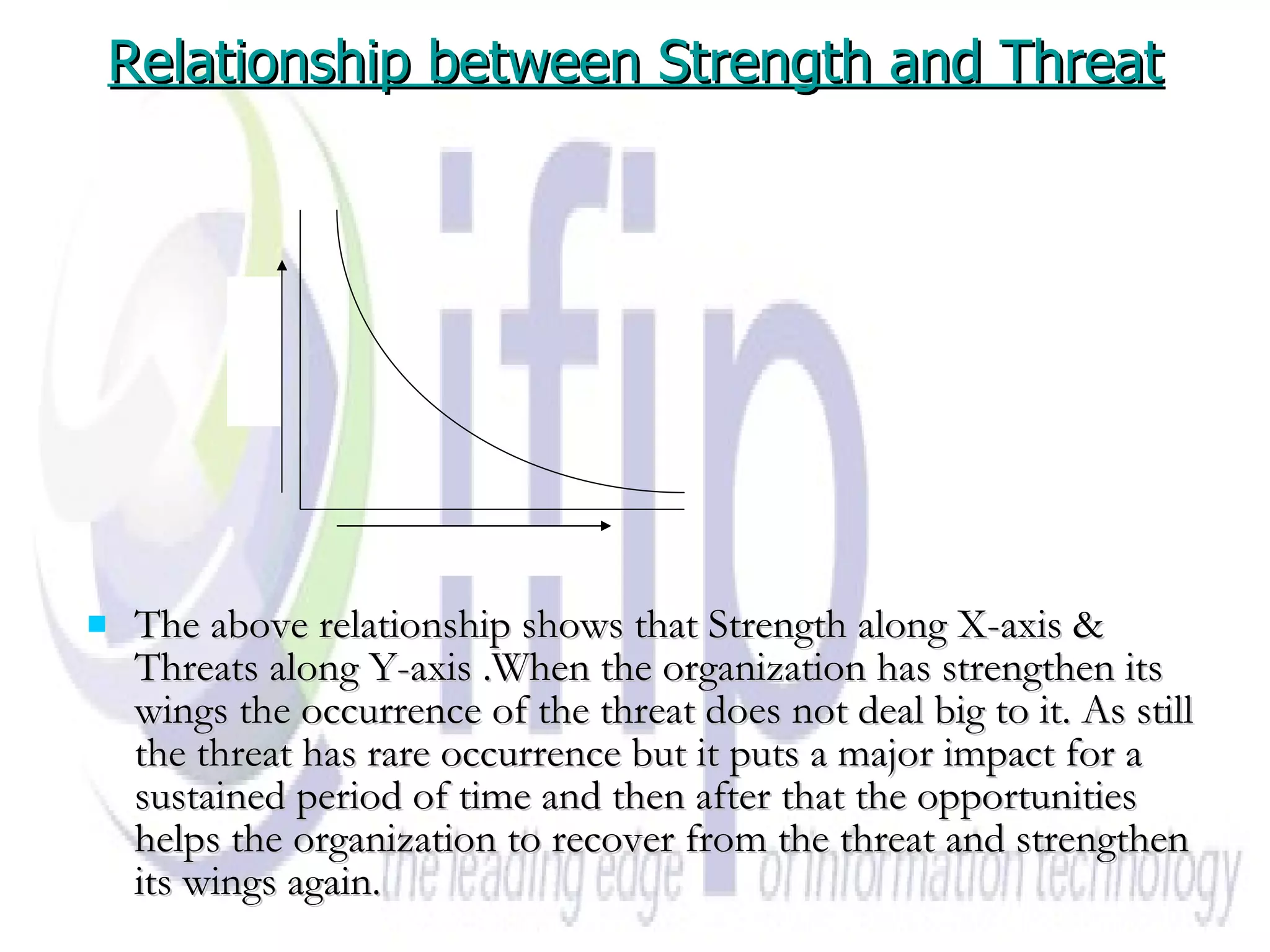 Relationship between Strength and Threat The above relationship shows that Strength along X-axis & Threats along Y-axis .When the organization has strengthen its wings the occurrence of the threat does not deal big to it. As still the threat has rare occurrence but it puts a major impact for a sustained period of time and then after that the opportunities helps the organization to recover from the threat and strengthen its wings again. Strength Threats 