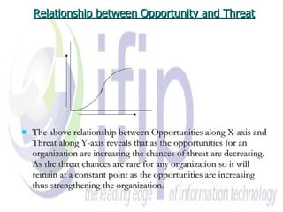 Relationship between Opportunity and Threat The above relationship between Opportunities along X-axis and Threat along Y-axis reveals that as the opportunities for an organization are increasing the chances of threat are decreasing. As the threat chances are rare for any organization so it will remain at a constant point as the opportunities are increasing thus strengthening the organization.   Opportunities Threats 