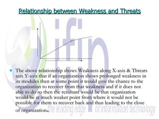 Relationship between Weakness and Threats The above relationship shows Weakness along X-axis & Threats axis Y-axis that if an organization shows prolonged weakness in its modules then at some point it would give the chance to the organization to recover from that weakness and if it does not able to do so then the resultant would be that organization would be at much weaker point from where it would not be possible for them to recover back and thus leading to the close of organization .  Weakness Threats 