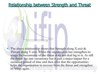Relationship between Strength and Threat The above relationship shows that Strength along X-axis & Threats along Y-axis .When the organization has strengthen its wings the occurrence of the threat does not deal big to it. As still the threat has rare occurrence but it puts a major impact for a sustained period of time and then after that the opportunities helps the organization to recover from the threat and strengthen its wings again. Strength Threats 
