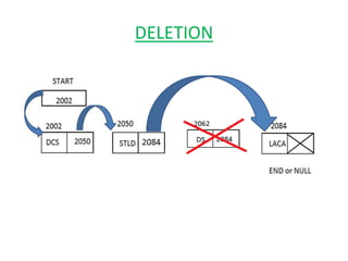 Dynamic data structures | PPTX