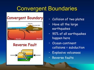 Convergent Boundaries Collision of two plates Have all the large earthquakes 90% of all earthquakes happen here Ocean-continent collisions = subduction Explosive volcanoes Reverse faults 