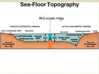 Mid-ocean ridge 