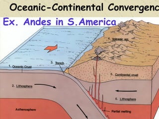 Oceanic-Continental Convergence Ex. Andes in S.America 