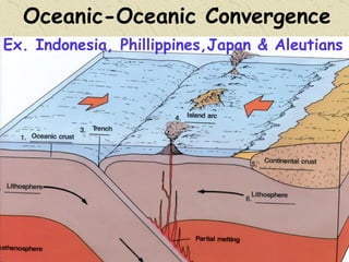 Oceanic-Oceanic Convergence Ex. Indonesia, Phillippines,Japan & Aleutians 