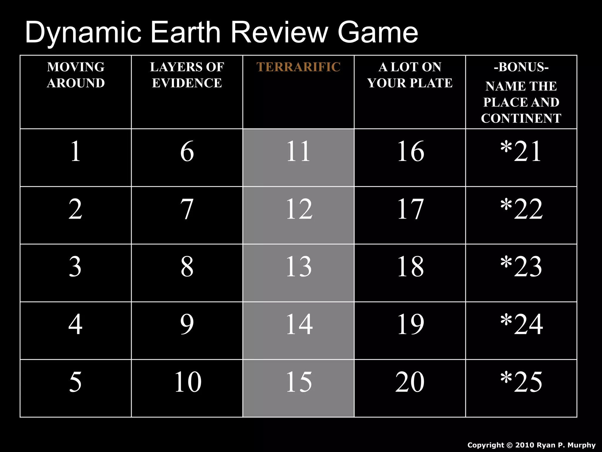 MOVING
AROUND
LAYERS OF
EVIDENCE
TERRARIFIC A LOT ON
YOUR PLATE
-BONUS-
NAME THE
PLACE AND
CONTINENT
1 6 11 16 *21
2 7 12 17 *22
3 8 13 18 *23
4 9 14 19 *24
5 10 15 20 *25
Copyright © 2010 Ryan P. Murphy
Dynamic Earth Review Game
 