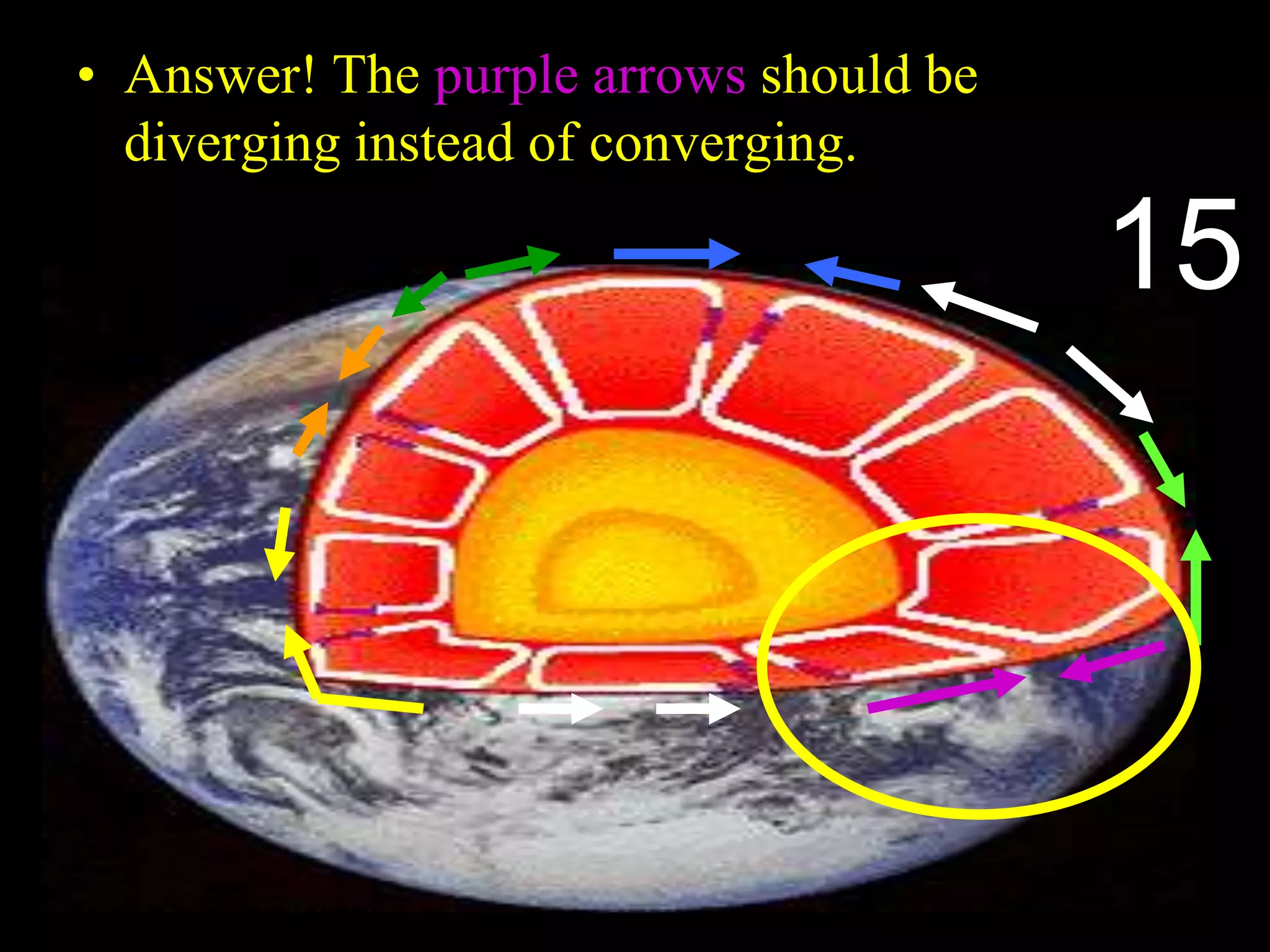 • Answer! The purple arrows should be
diverging instead of converging.
Copyright © 2010 Ryan P. Murphy
15
 