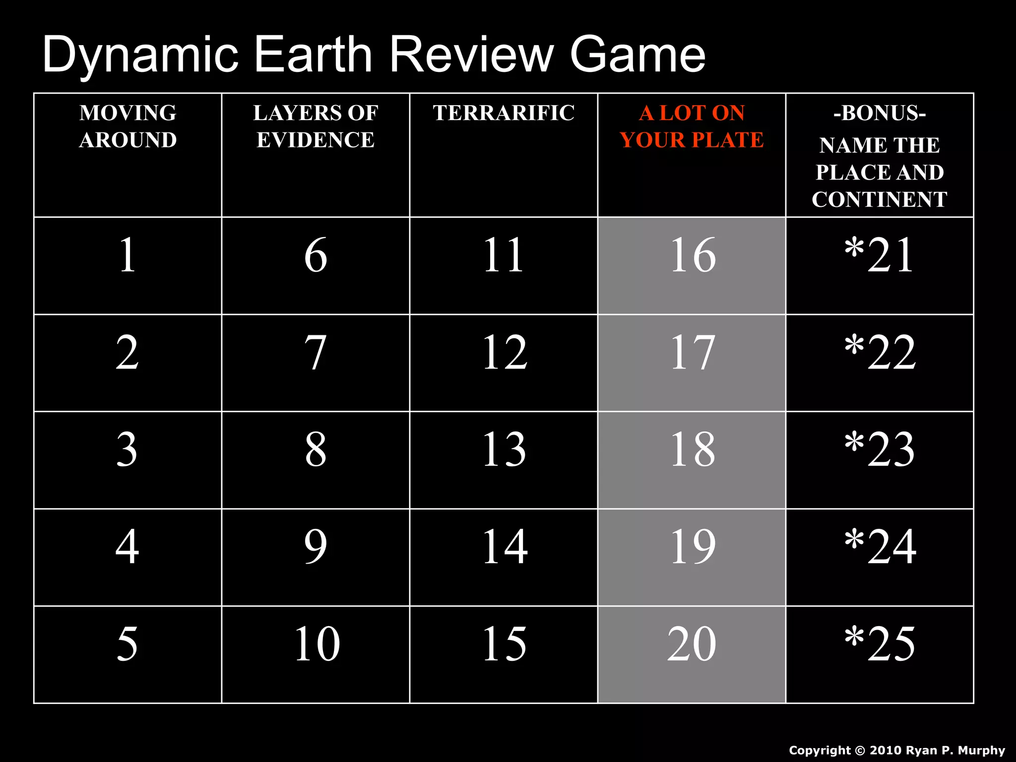 MOVING
AROUND
LAYERS OF
EVIDENCE
TERRARIFIC A LOT ON
YOUR PLATE
-BONUS-
NAME THE
PLACE AND
CONTINENT
1 6 11 16 *21
2 7 12 17 *22
3 8 13 18 *23
4 9 14 19 *24
5 10 15 20 *25
Copyright © 2010 Ryan P. Murphy
Dynamic Earth Review Game
 