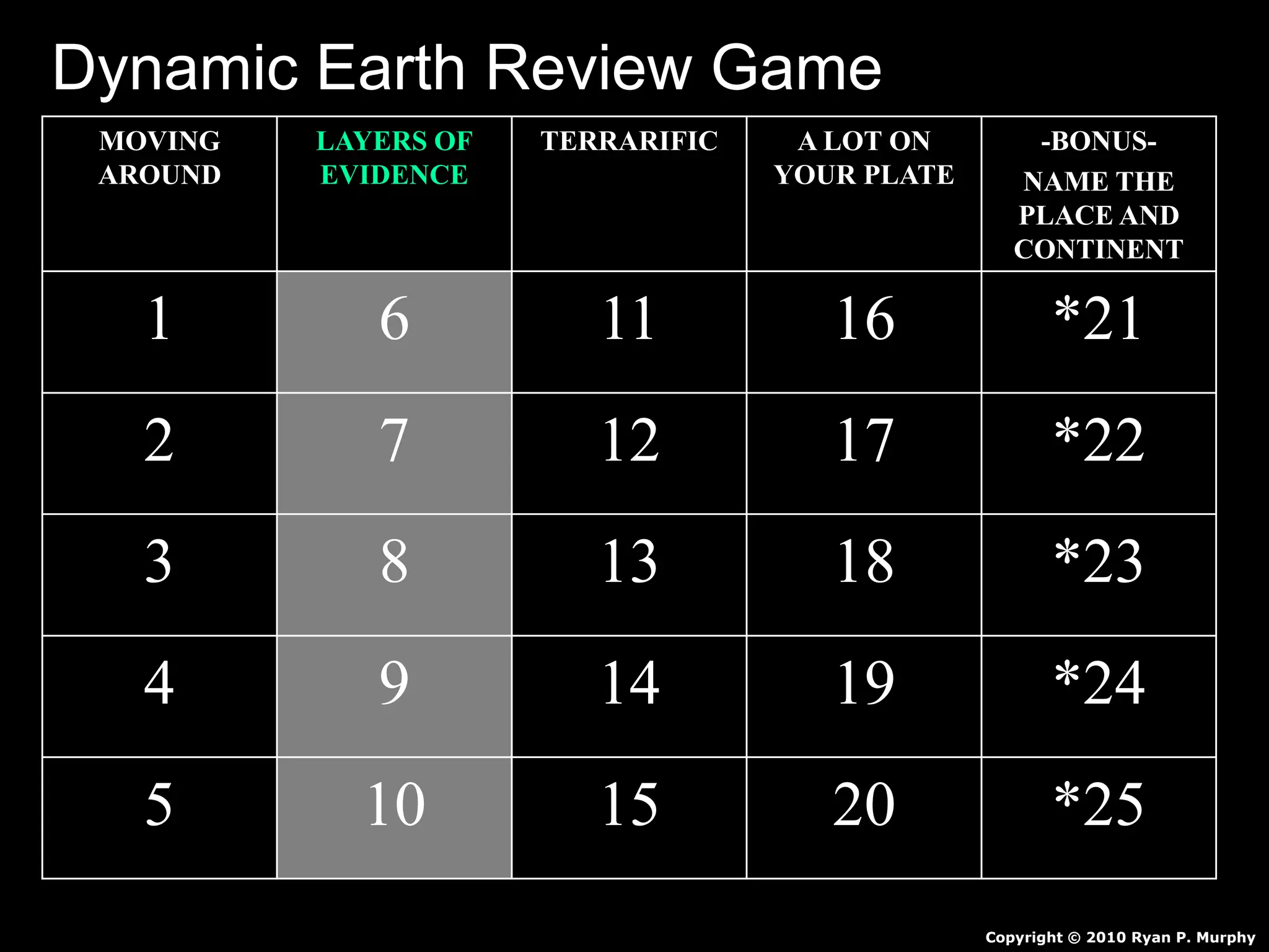 MOVING
AROUND
LAYERS OF
EVIDENCE
TERRARIFIC A LOT ON
YOUR PLATE
-BONUS-
NAME THE
PLACE AND
CONTINENT
1 6 11 16 *21
2 7 12 17 *22
3 8 13 18 *23
4 9 14 19 *24
5 10 15 20 *25
Copyright © 2010 Ryan P. Murphy
Dynamic Earth Review Game
 
