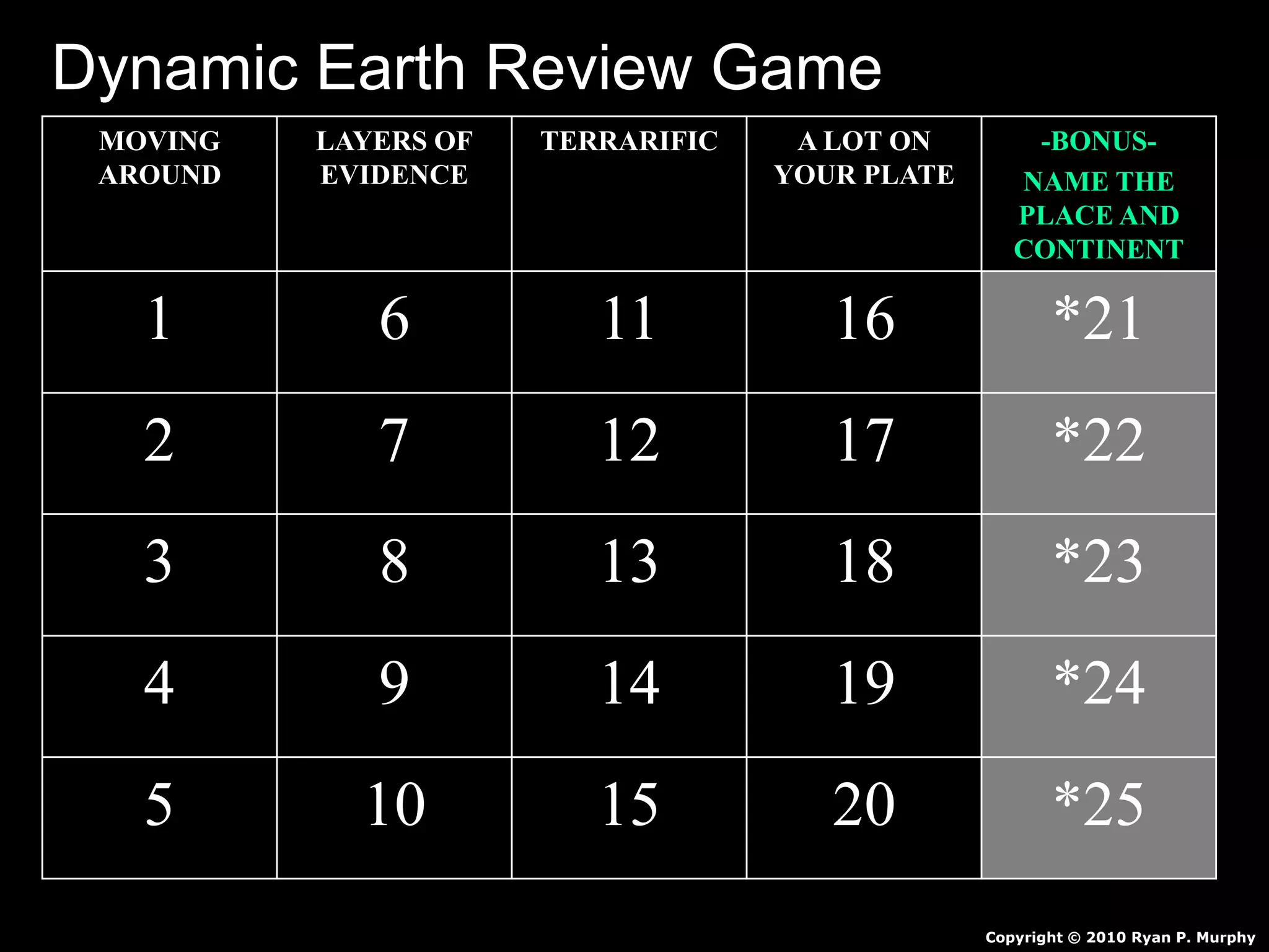 MOVING
AROUND
LAYERS OF
EVIDENCE
TERRARIFIC A LOT ON
YOUR PLATE
-BONUS-
NAME THE
PLACE AND
CONTINENT
1 6 11 16 *21
2 7 12 17 *22
3 8 13 18 *23
4 9 14 19 *24
5 10 15 20 *25
Copyright © 2010 Ryan P. Murphy
Dynamic Earth Review Game
 