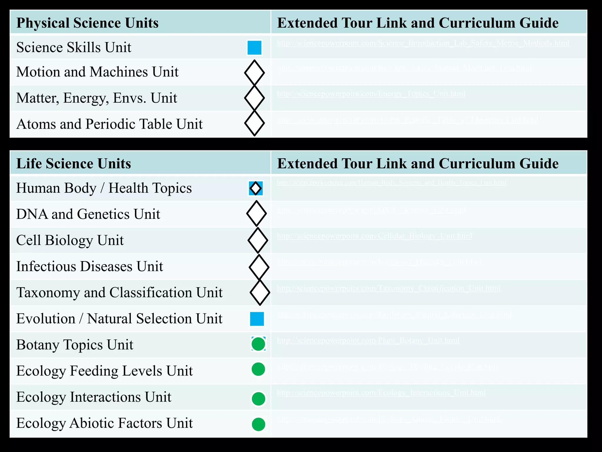 Physical Science Units Extended Tour Link and Curriculum Guide
Science Skills Unit http://sciencepowerpoint.com/Science_Introduction_Lab_Safety_Metric_Methods.html
Motion and Machines Unit http://sciencepowerpoint.com/Newtons_Laws_Motion_Machines_Unit.html
Matter, Energy, Envs. Unit http://sciencepowerpoint.com/Energy_Topics_Unit.html
Atoms and Periodic Table Unit http://sciencepowerpoint.com/Atoms_Periodic_Table_of_Elements_Unit.html
Life Science Units Extended Tour Link and Curriculum Guide
Human Body / Health Topics
http://sciencepowerpoint.com/Human_Body_Systems_and_Health_Topics_Unit.html
DNA and Genetics Unit http://sciencepowerpoint.com/DNA_Genetics_Unit.html
Cell Biology Unit http://sciencepowerpoint.com/Cellular_Biology_Unit.html
Infectious Diseases Unit http://sciencepowerpoint.com/Infectious_Diseases_Unit.html
Taxonomy and Classification Unit http://sciencepowerpoint.com/Taxonomy_Classification_Unit.html
Evolution / Natural Selection Unit http://sciencepowerpoint.com/Evolution_Natural_Selection_Unit.html
Botany Topics Unit http://sciencepowerpoint.com/Plant_Botany_Unit.html
Ecology Feeding Levels Unit http://sciencepowerpoint.com/Ecology_Feeding_Levels_Unit.htm
Ecology Interactions Unit http://sciencepowerpoint.com/Ecology_Interactions_Unit.html
Ecology Abiotic Factors Unit http://sciencepowerpoint.com/Ecology_Abiotic_Factors_Unit.html
 