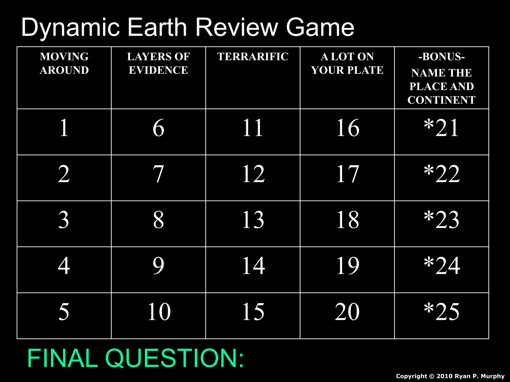 MOVING
AROUND
LAYERS OF
EVIDENCE
TERRARIFIC A LOT ON
YOUR PLATE
-BONUS-
NAME THE
PLACE AND
CONTINENT
1 6 11 16 *21
2 7 12 17 *22
3 8 13 18 *23
4 9 14 19 *24
5 10 15 20 *25
Copyright © 2010 Ryan P. Murphy
Dynamic Earth Review Game
FINAL QUESTION:
 