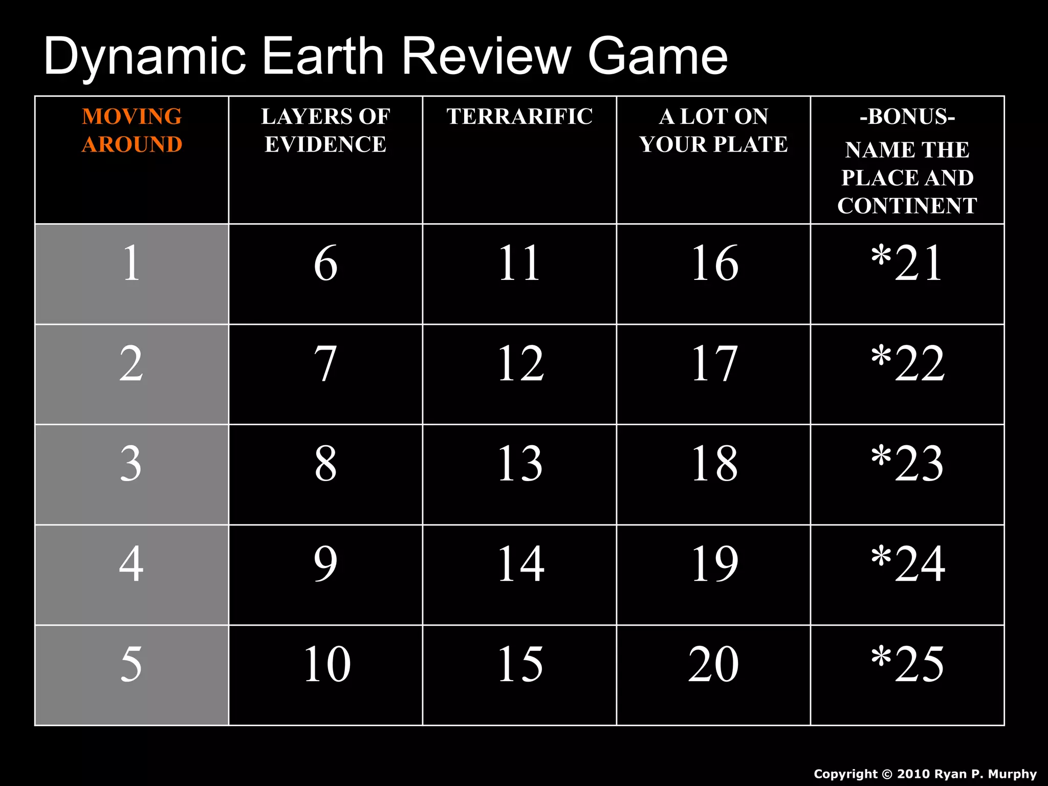 MOVING
AROUND
LAYERS OF
EVIDENCE
TERRARIFIC A LOT ON
YOUR PLATE
-BONUS-
NAME THE
PLACE AND
CONTINENT
1 6 11 16 *21
2 7 12 17 *22
3 8 13 18 *23
4 9 14 19 *24
5 10 15 20 *25
Copyright © 2010 Ryan P. Murphy
Dynamic Earth Review Game
 