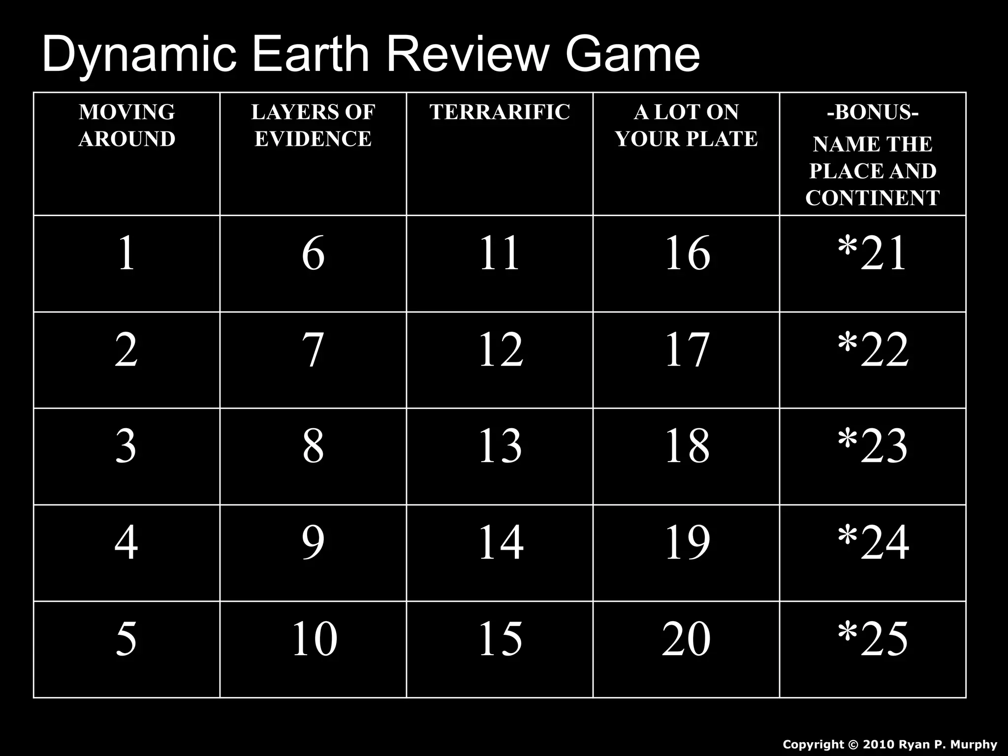 MOVING
AROUND
LAYERS OF
EVIDENCE
TERRARIFIC A LOT ON
YOUR PLATE
-BONUS-
NAME THE
PLACE AND
CONTINENT
1 6 11 16 *21
2 7 12 17 *22
3 8 13 18 *23
4 9 14 19 *24
5 10 15 20 *25
Copyright © 2010 Ryan P. Murphy
Dynamic Earth Review Game
 