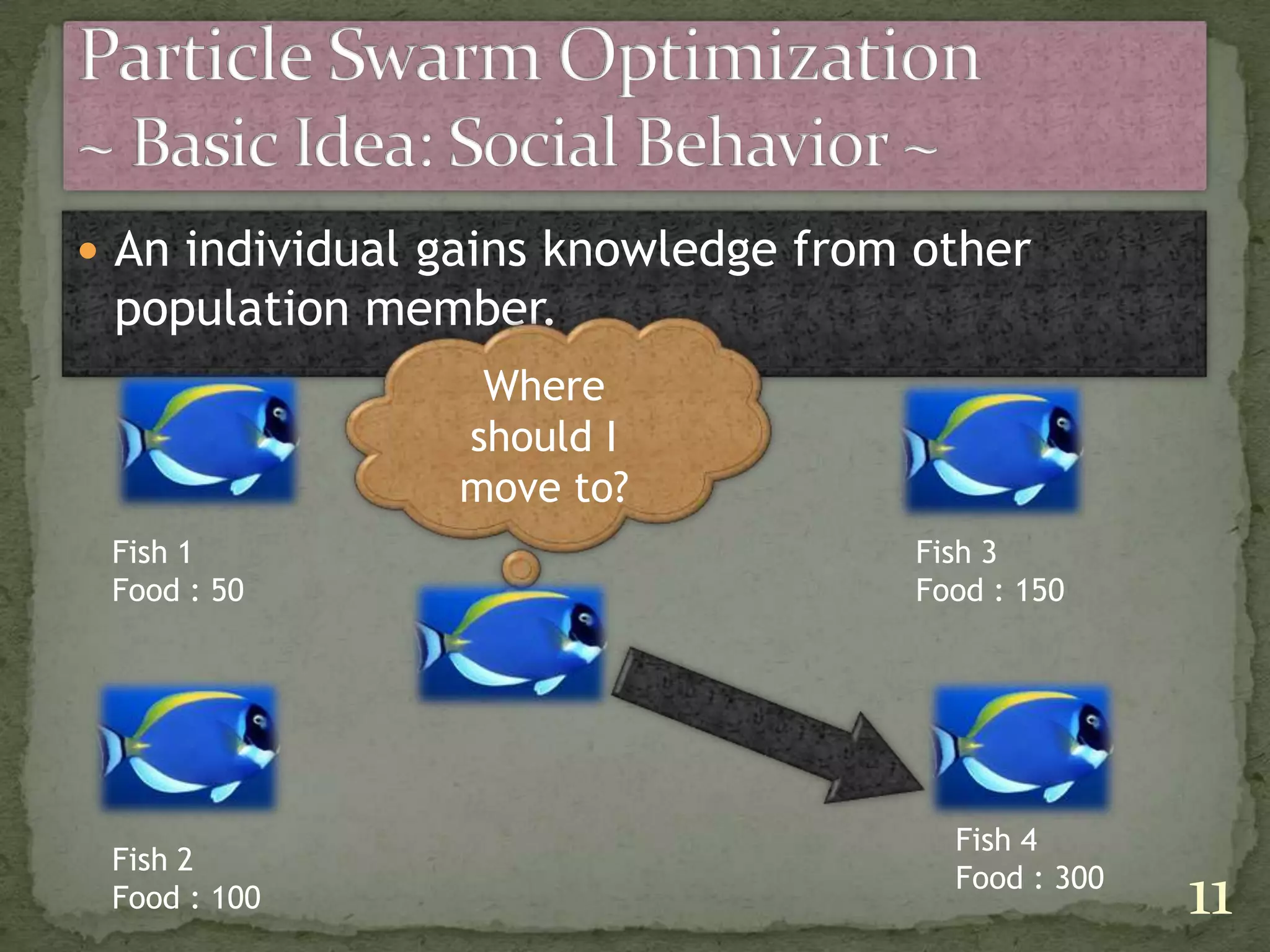  An individual gains knowledge from other
population member.
Fish 1
Food : 50
Fish 3
Food : 150
Fish 2
Food : 100
Fish 4
Food : 300
Where
should I
move to?
11
 
