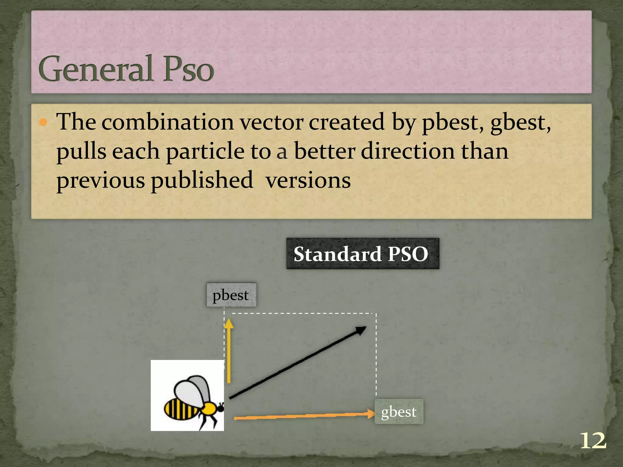  The combination vector created by pbest, gbest,
pulls each particle to a better direction than
previous published versions
pbest
gbest
Standard PSO
12
 