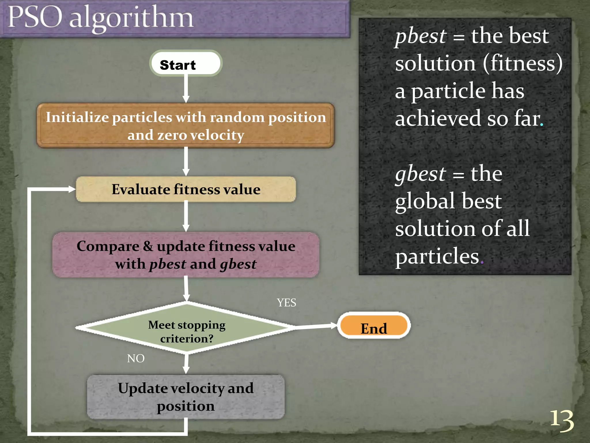 Initialize particles with random position
and zero velocity
Evaluate fitness value
Compare & update fitness value
with pbest and gbest
Meet stopping
criterion?
Update velocity and
position
Start
End
YES
NO
pbest = the best
solution (fitness)
a particle has
achieved so far.
gbest = the
global best
solution of all
particles.
13
 