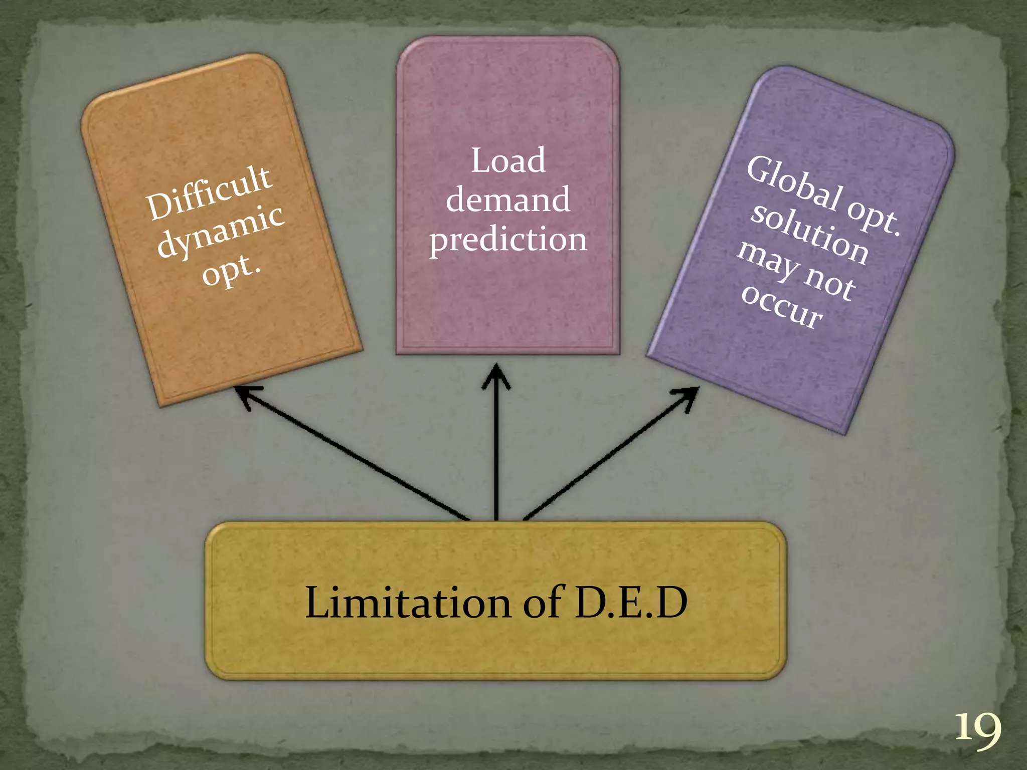 Load
demand
prediction
Limitation of D.E.D
19
 
