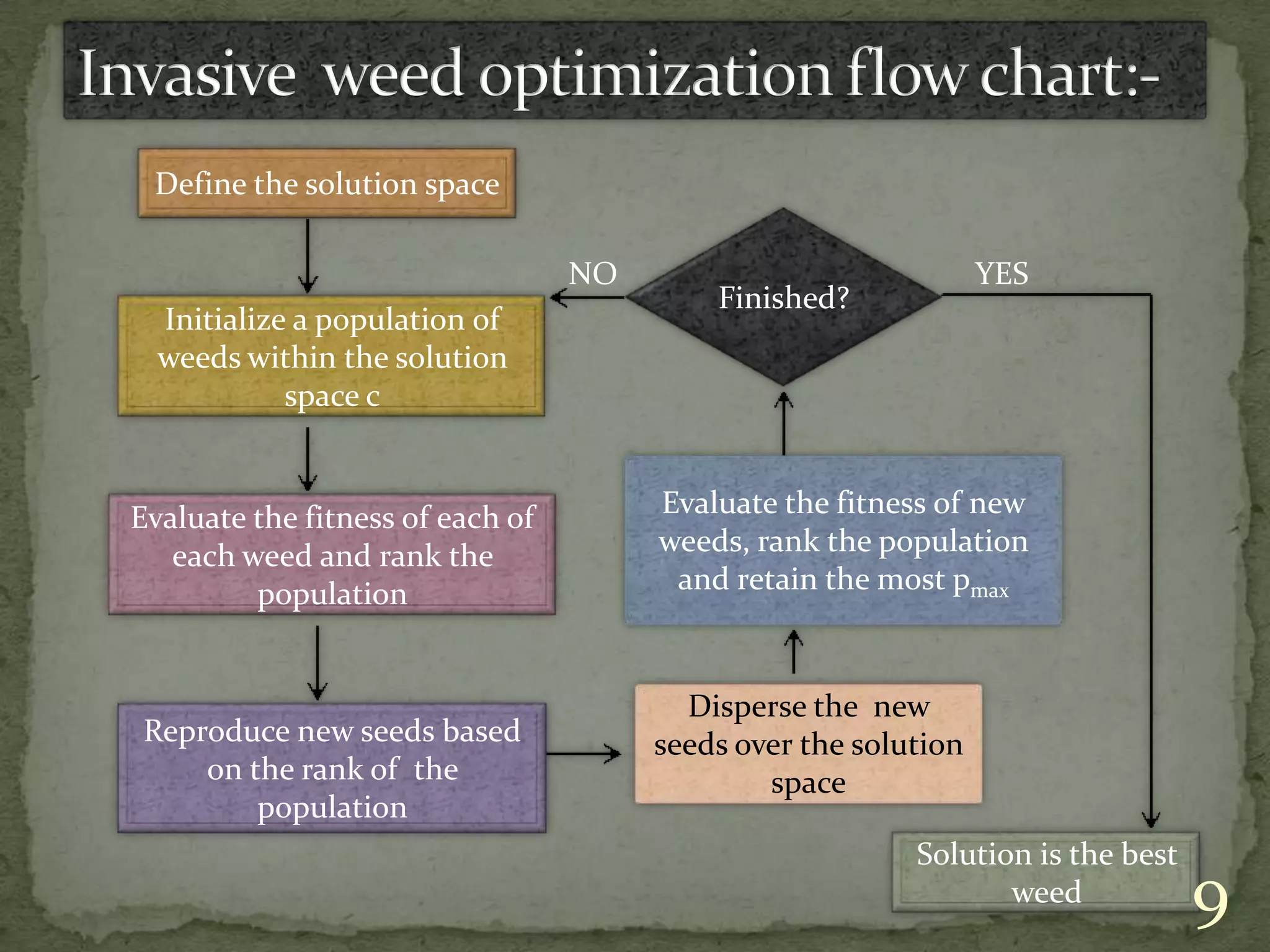 NO
Define the solution space
Initialize a population of
weeds within the solution
space c
Evaluate the fitness of each of
each weed and rank the
population
Reproduce new seeds based
on the rank of the
population
Disperse the new
seeds over the solution
space
Solution is the best
weed
Evaluate the fitness of new
weeds, rank the population
and retain the most pmax
Finished?
YES
9
 