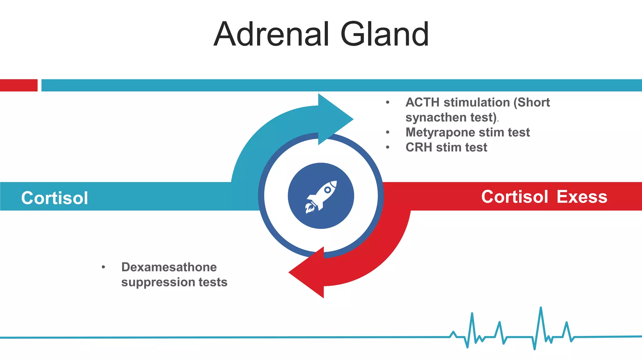 Adrenal Gland
Cortisol
Deficiency
Cortisol Exess
• Dexamesathone
suppression tests
• ACTH stimulation (Short
synacthen test).
• Metyrapone stim test
• CRH stim test
 