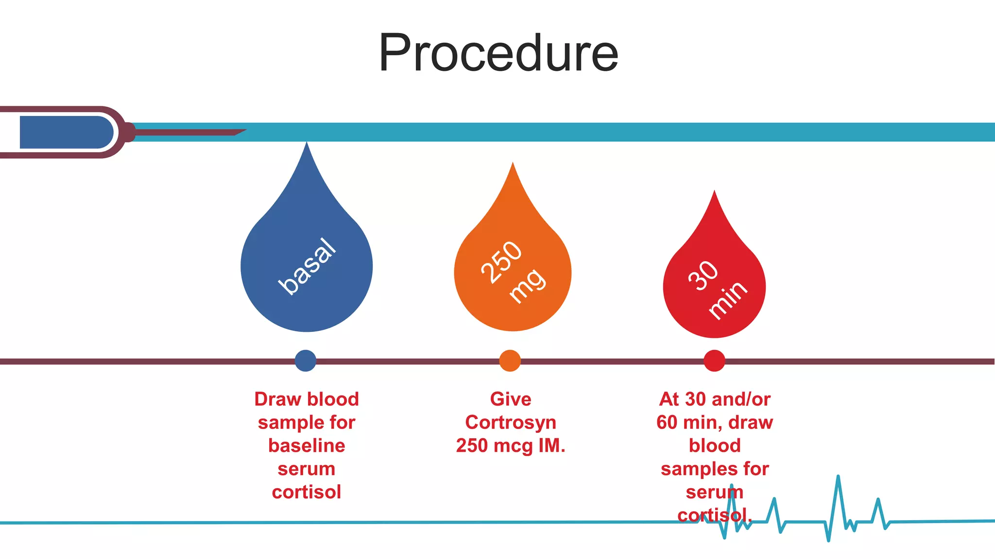 Procedure
Draw blood
sample for
baseline
serum
cortisol
Give
Cortrosyn
250 mcg IM.
At 30 and/or
60 min, draw
blood
samples for
serum
cortisol.
 