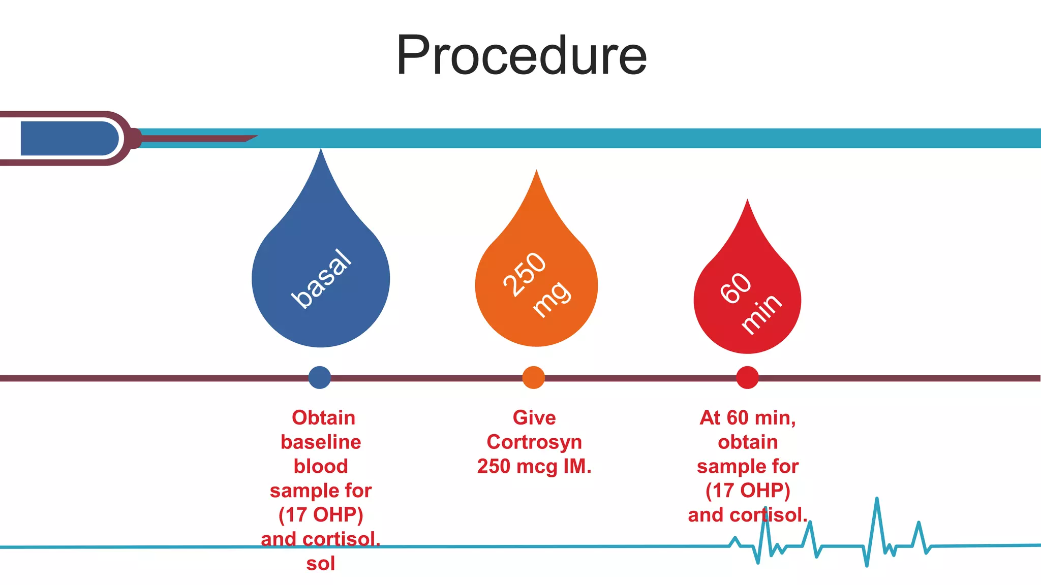 Procedure
Obtain
baseline
blood
sample for
(17 OHP)
and cortisol.
sol
Give
Cortrosyn
250 mcg IM.
At 60 min,
obtain
sample for
(17 OHP)
and cortisol.
 