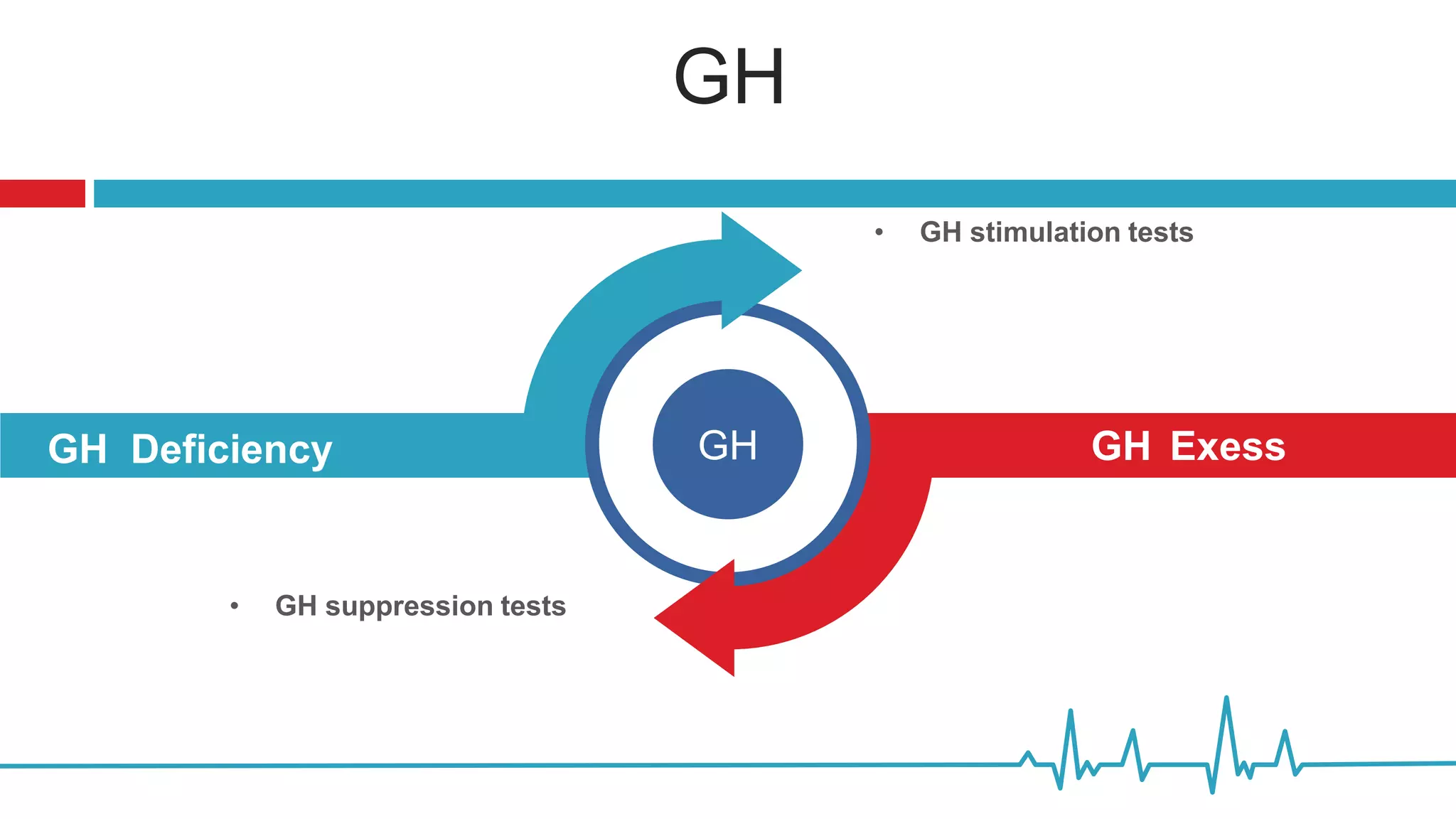 GH
GHGH Deficiency GH Exess
• GH suppression tests
• GH stimulation tests
 