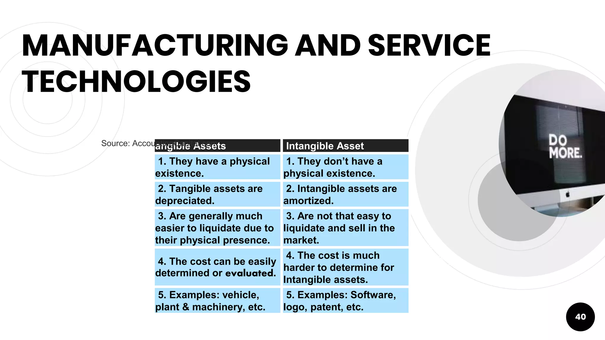 MANUFACTURING AND SERVICE
TECHNOLOGIES
40
angible Assets Intangible Asset
1. They have a physical
existence.
1. They don’t have a
physical existence.
2. Tangible assets are
depreciated.
2. Intangible assets are
amortized.
3. Are generally much
easier to liquidate due to
their physical presence.
3. Are not that easy to
liquidate and sell in the
market.
4. The cost can be easily
determined or evaluated.
4. The cost is much
harder to determine for
Intangible assets.
5. Examples: vehicle,
plant & machinery, etc.
5. Examples: Software,
logo, patent, etc.
Source: AccountingCapital.com
 