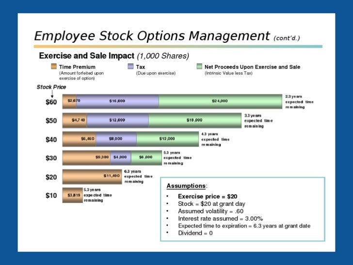 Employee stock options sars