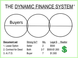 THE DYNAMIC FINANCE SYSTEM
Buyers
Document set Strong for? Mo. Legal $ Realtor
1. Lease Option Seller 2 $500
2. Contract for Deed Both 2-7 $500-$1,500
3. A.I.T.D. Buyer 7 $1,500
©
 