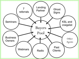 Other
Agents
Buyers
Pool
Lending
Partner Ghost
Signs
KSL and
craigslist
Past
ClientsRadio
Webinars
Business
Owners
Seminars
7
referrals
 